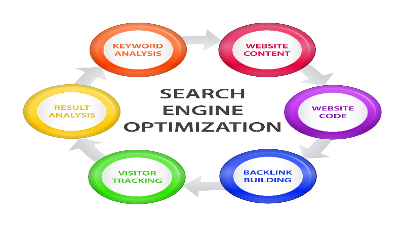 3 Reasons Why You Need to Consider Using HVAC SEO in Glendale, AZ